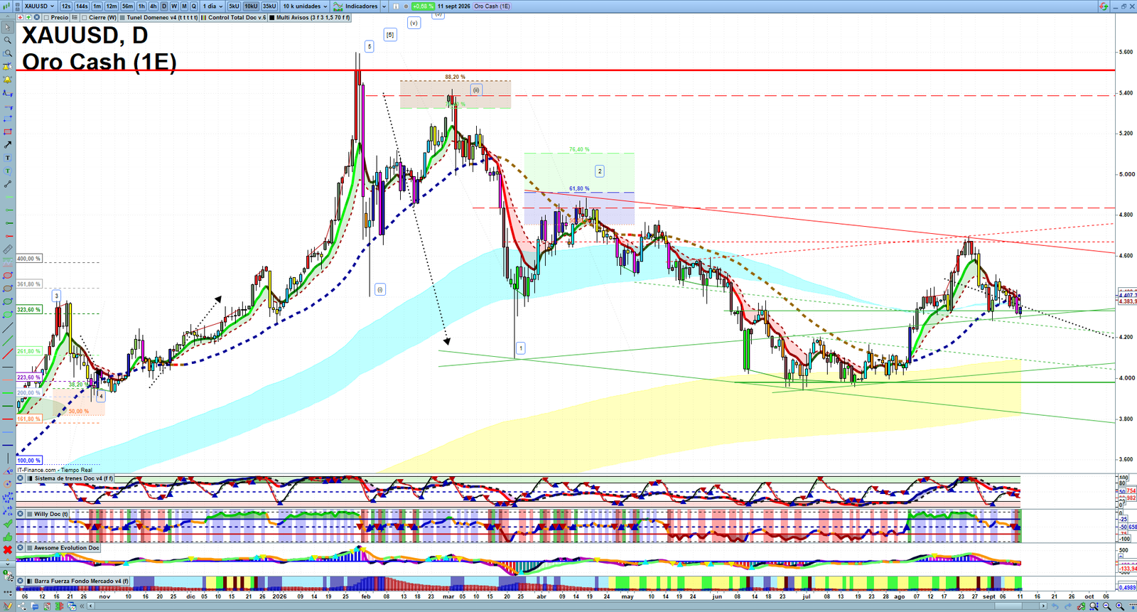 Gold XAUUSD daily technical analysis chart showing key levels, price action and possible reaction zones